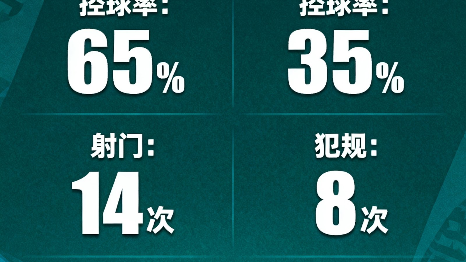 世界杯即时数据面板，显示控球率65%对35%，射门14次，犯规8次，实时更新