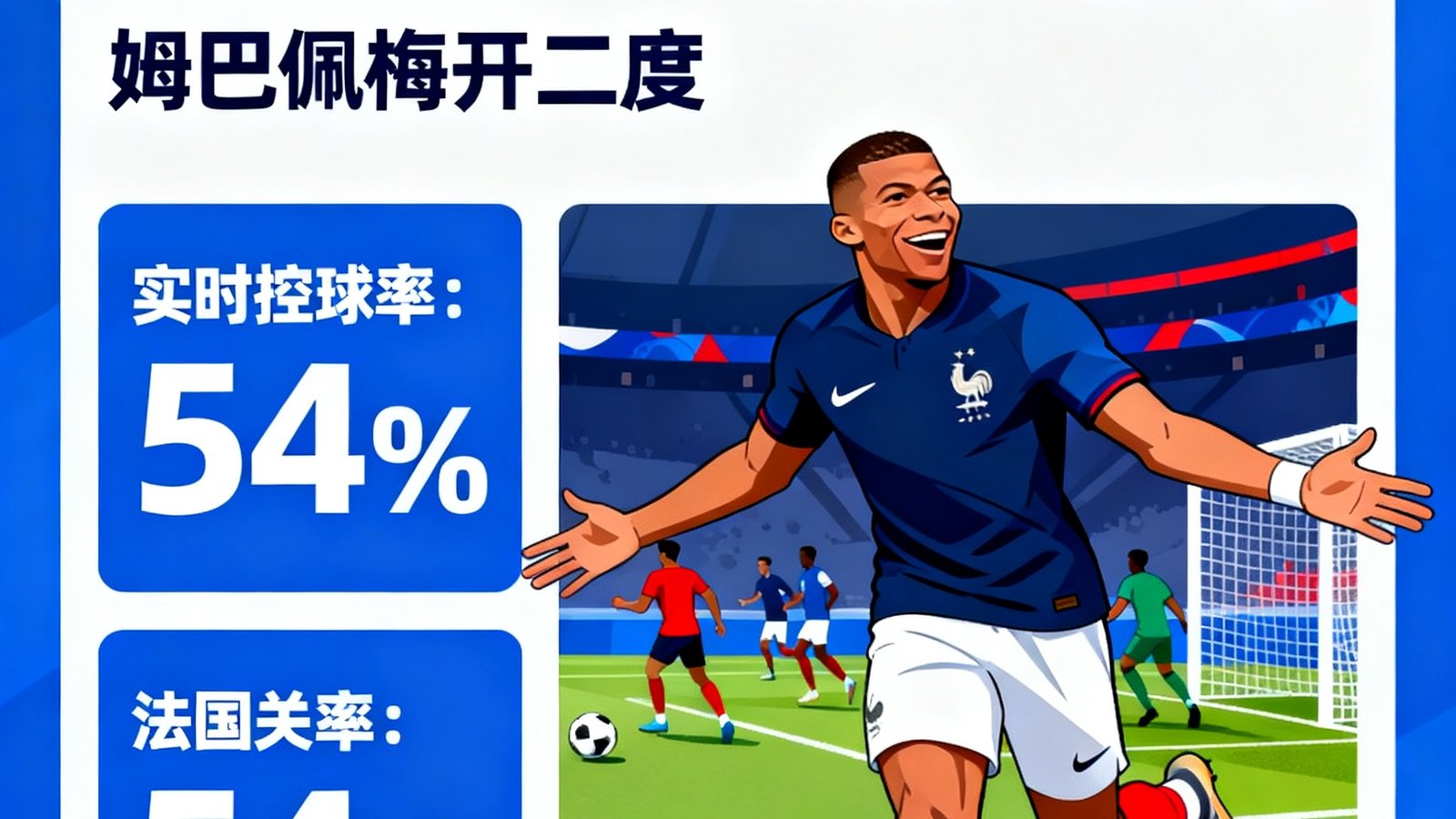 姆巴佩梅开二度，法国3-1战胜葡萄牙，实时控球率法国54%